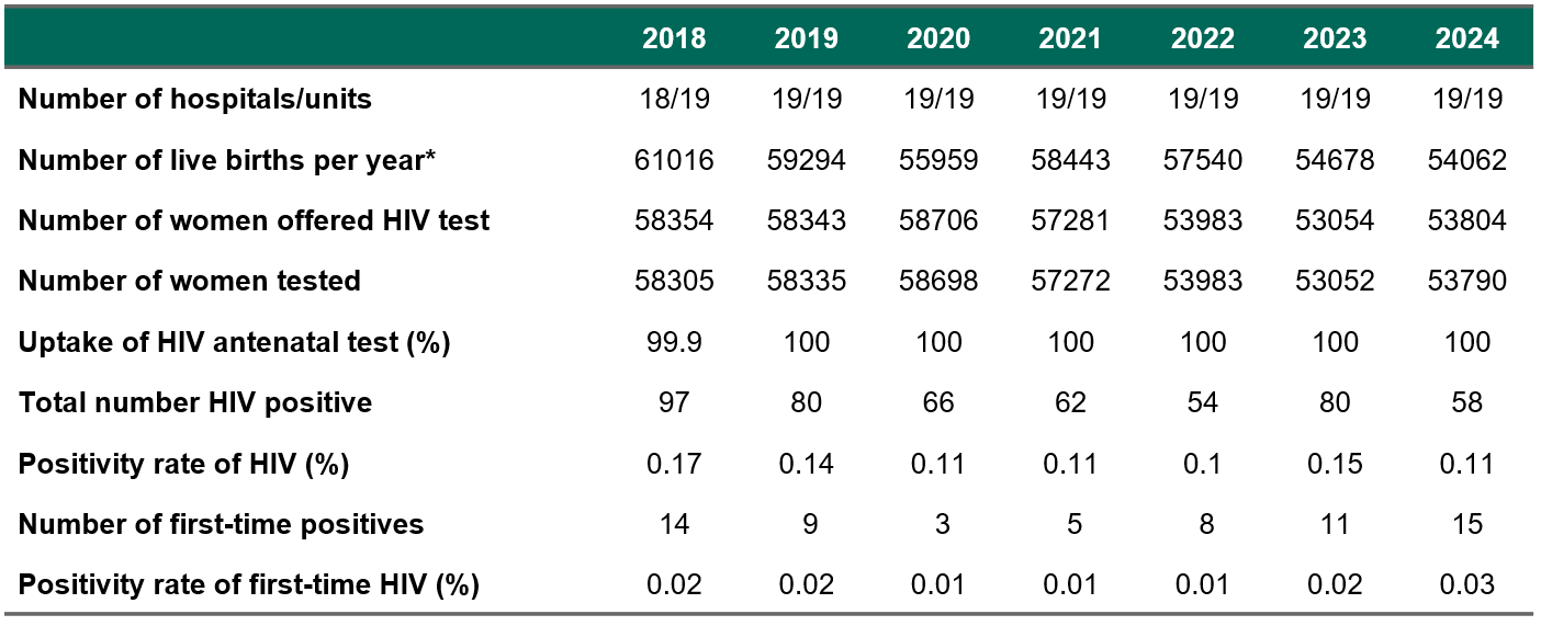 HIV Antenatal Testing data 2024 table